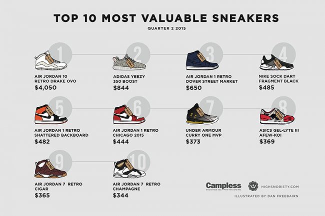 2015,第二季度,哪双,球鞋,卖得,最贵,HighSnob  2015 第二季度哪双球鞋卖得最贵？