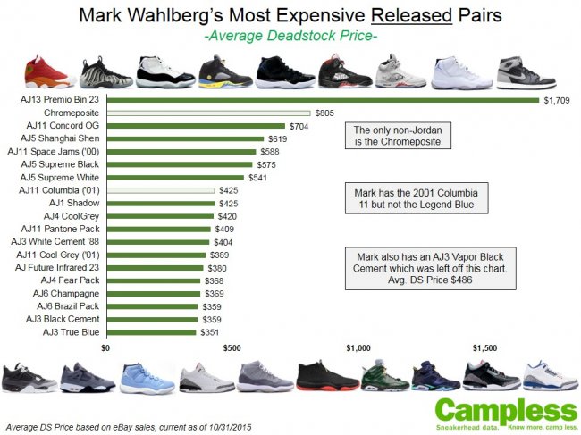 Mark Wahlberg  马克·沃尔伯格拥有超过 10 万美元的 Sneaker 收藏