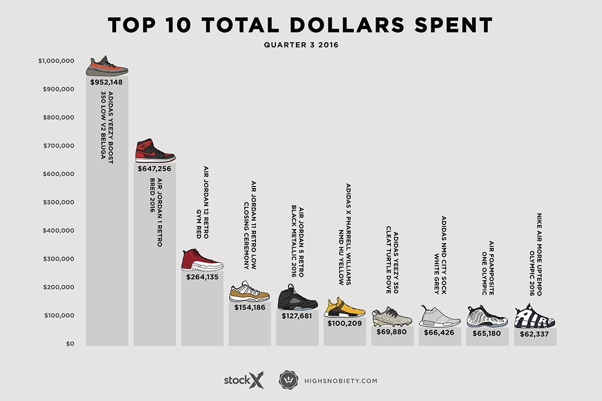 Yeezy 350 Boost,Yeezy  adidas 成为赢家！三季度最贵球鞋排名出炉！
