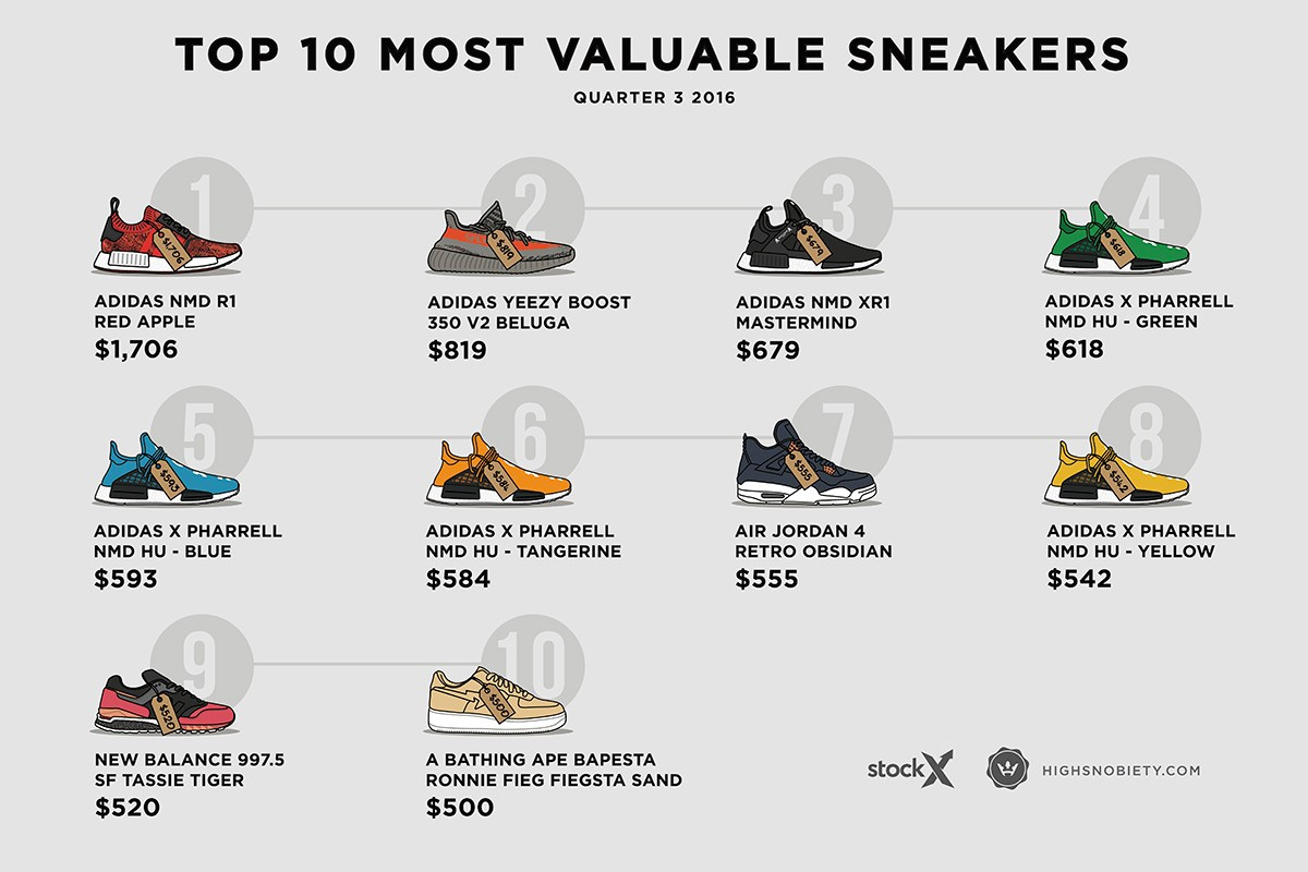 Yeezy 350 Boost,Yeezy  adidas 成为赢家！三季度最贵球鞋排名出炉！