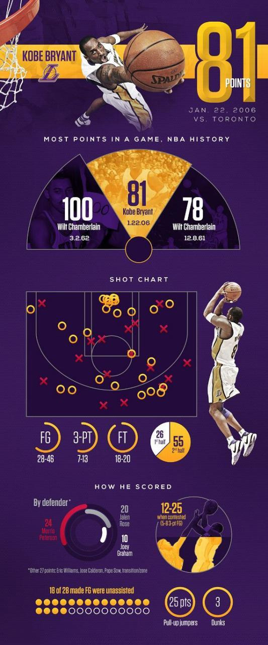 Kobe,Zoom Kobe 1,Nike  科比的 81 分记录十一周年了！