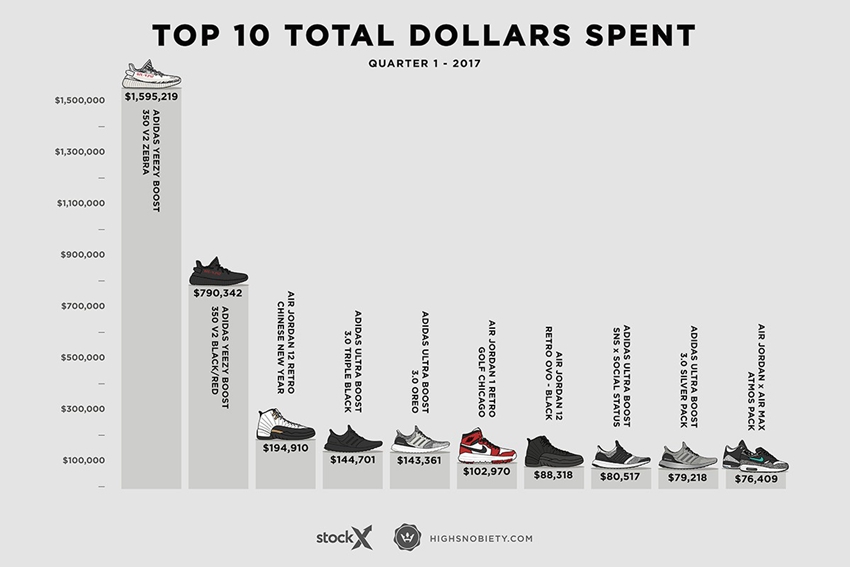 adidas,Nike,StockX,highsnobiet  ​今年第一季度最贵球鞋居然不是 Vlone 不是 KAWS，而是它！