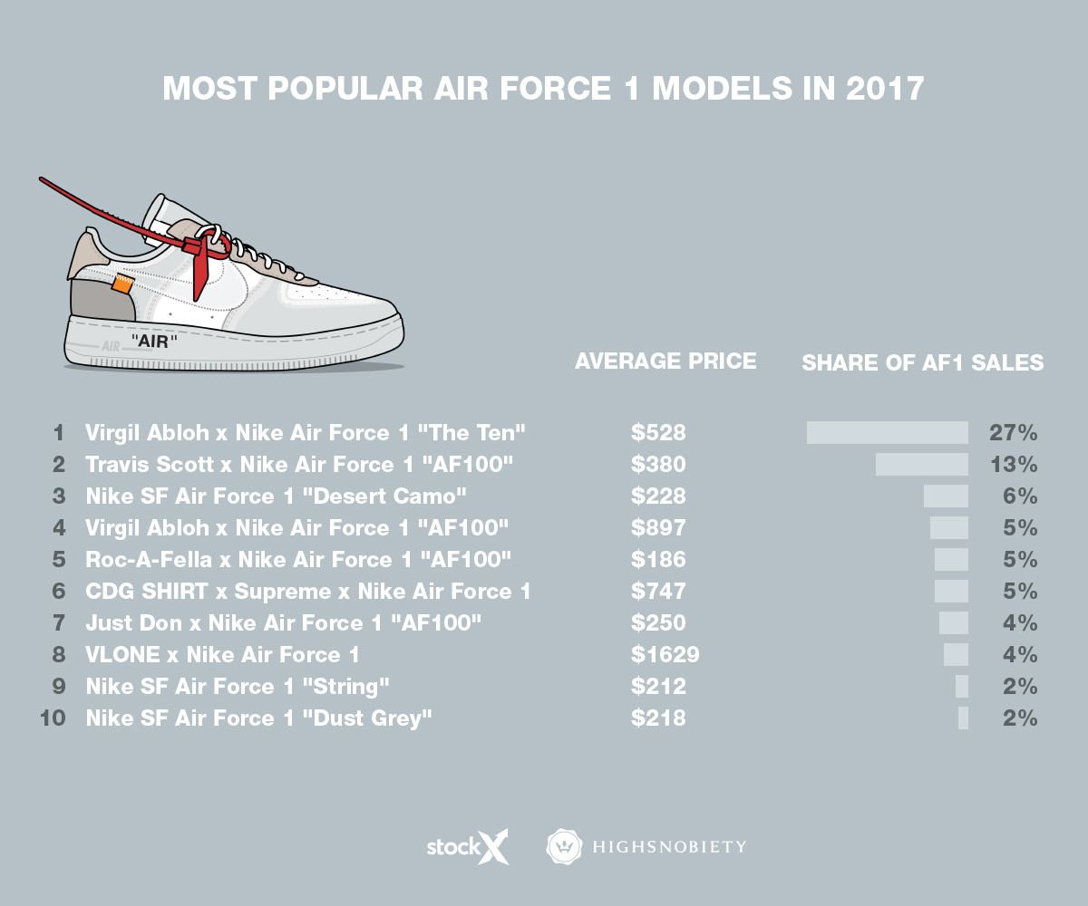 Air Force 1,OFF-WHITE,VLONE  2017 人气最高的 AF1 非 OFF-WHITE 联名莫属，但涨幅最猛的却不是它！