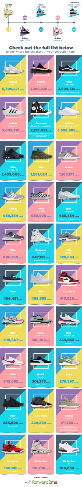 NMD,YEEZY,AJ1  AJ1 的排名你猜不到！Instagram 最受欢迎球鞋排名出炉