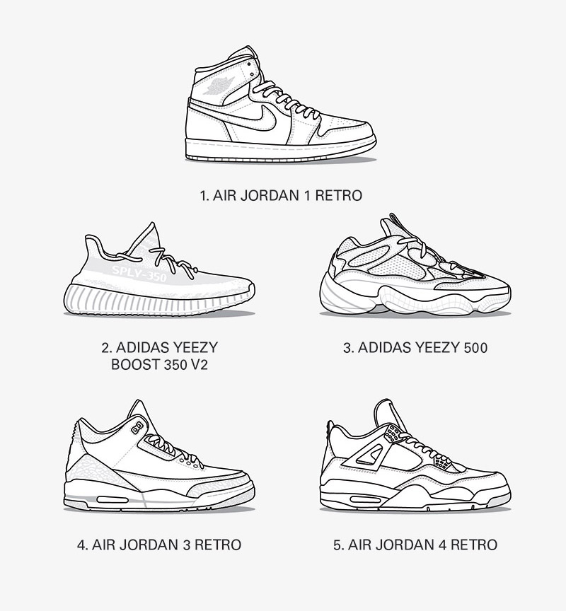 AJ1,Air Jordan 1,Yeezy  2018 年「最畅销的五个鞋型」是哪几个？Yeezy 占了两个