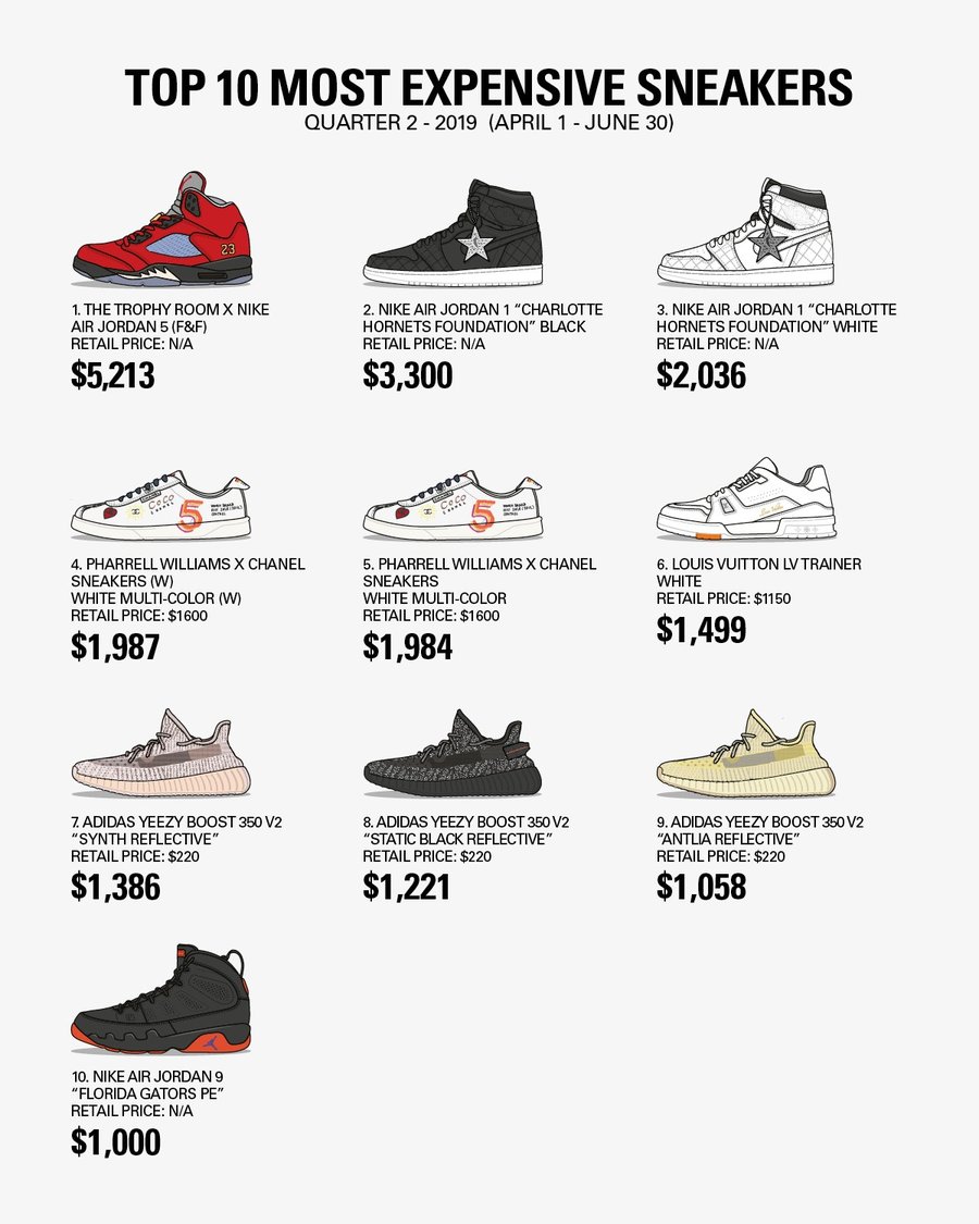 Nike,adidas,Yeezy  今年第二季度最贵球鞋 TOP 10！反钩 AJ1 没上榜！