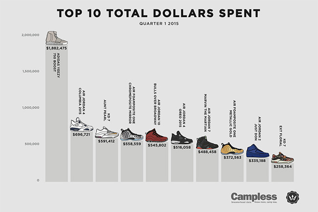 2015,第一季度,Sneaker,球鞋,销售,龙虎榜,20  2015 第一季度 Sneaker 球鞋销售龙虎榜