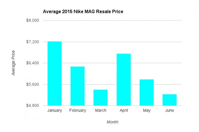 Air Mag,Nike 2015发售 Nike Air Mag 市场售价走低