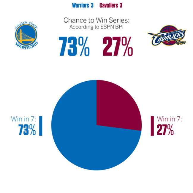 NBA  EPSN：勇士夺冠几率高达 73%！