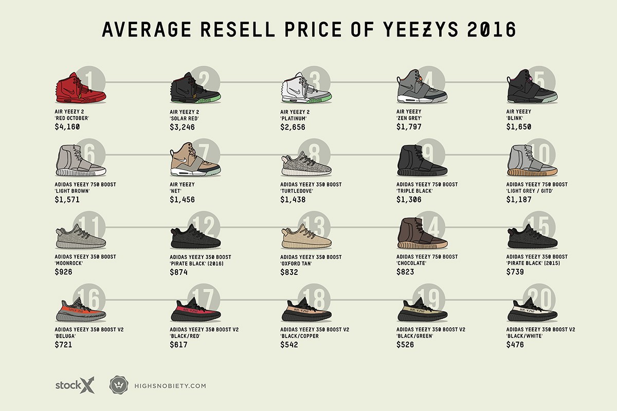 Yeezy Boost,adidas  Yeezy 球鞋的价格走势，也是个很有意思的研究课题！