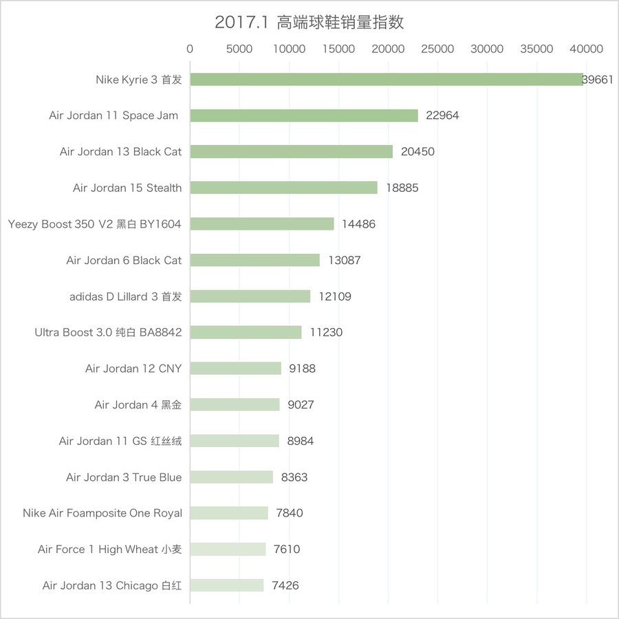 AJ,Air Jordan,yeezy  今年最热销的几双球鞋，都有一个共同特点！你发现了吗？