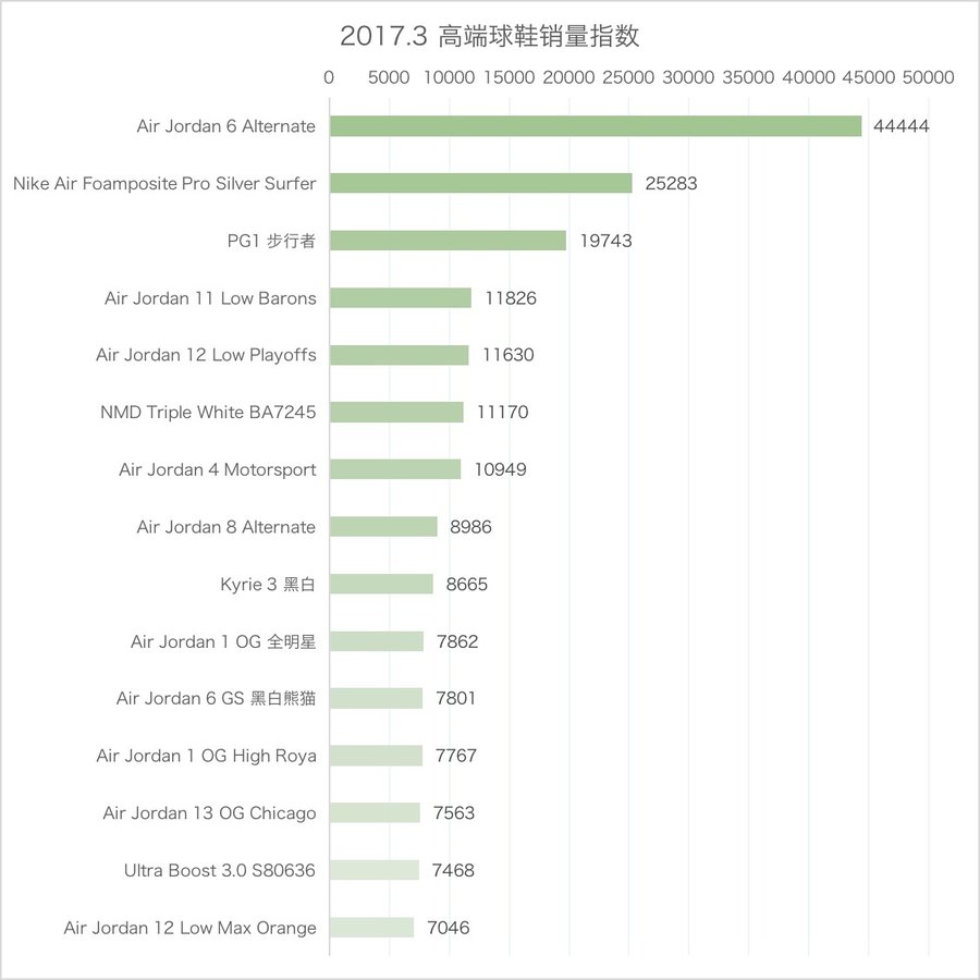 SneakerMarketWatch  上月最热卖的球鞋是哪双？一定出乎你意料！