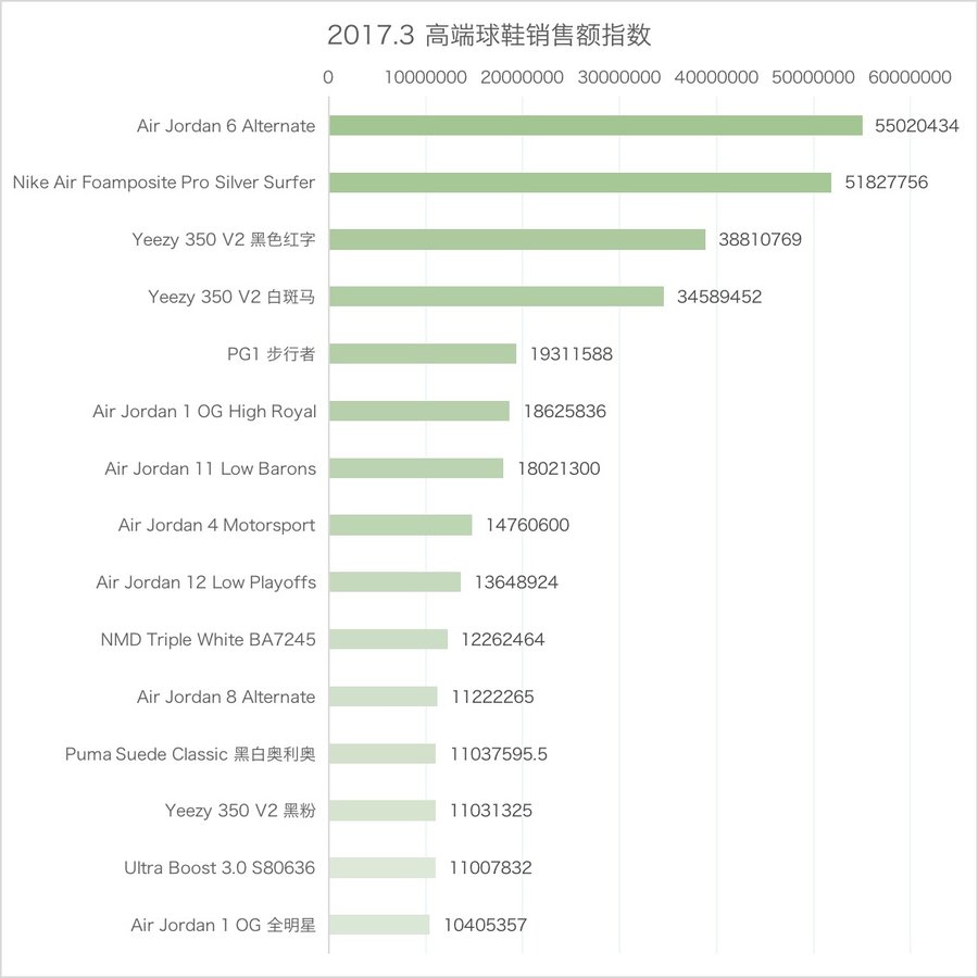 SneakerMarketWatch  上月最热卖的球鞋是哪双？一定出乎你意料！