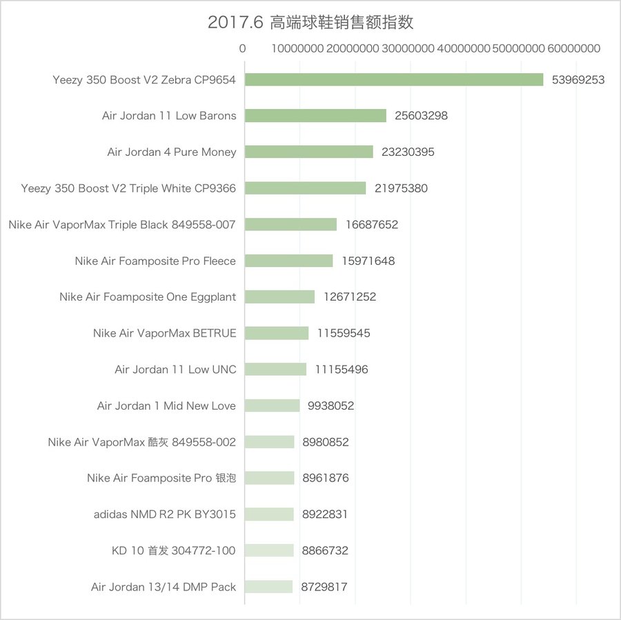 月,销售,数据分析,南方,连续,降雨,与,北方,  六月球鞋畅销榜出炉！人气冠军无悬念！