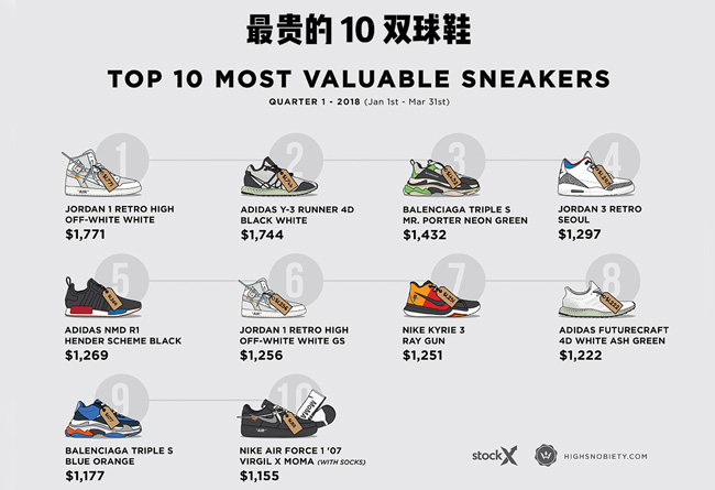 今年,最贵,球鞋,排行榜,10.MoMA,Virgil,Ni  这是今年最贵的 10 双球鞋！可是小编却找到了更贵的鞋！