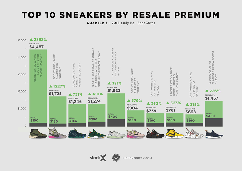 StockX,UNDEFEATED,Nike,Zoom Ko  StockX 第三季度最贵球鞋榜单出炉！UNDFTD x ZK1 成为最大赢家！