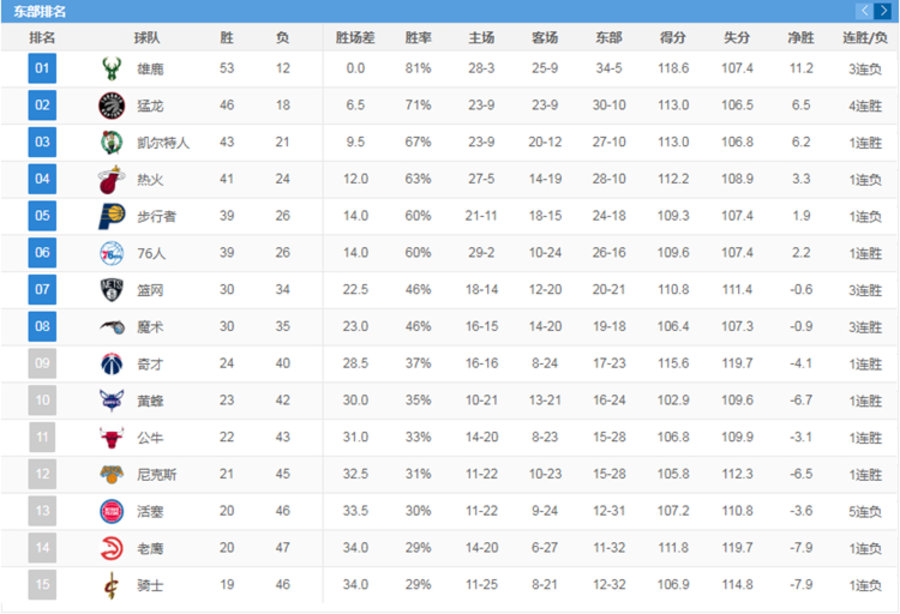 NBA  7 月底复赛！NBA 2019-2020 赛季重启，比赛规则是...