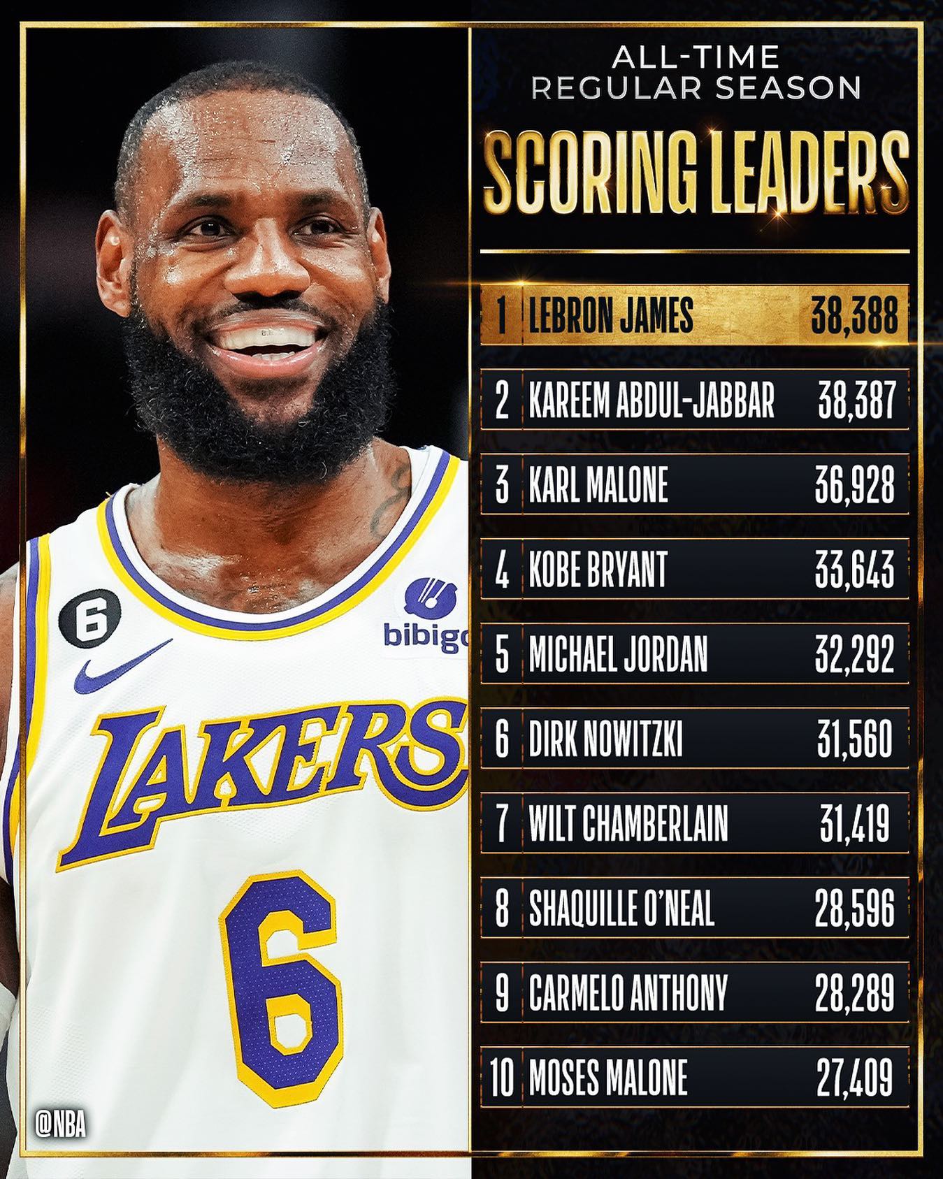 Nba All Time Scoring Leaders